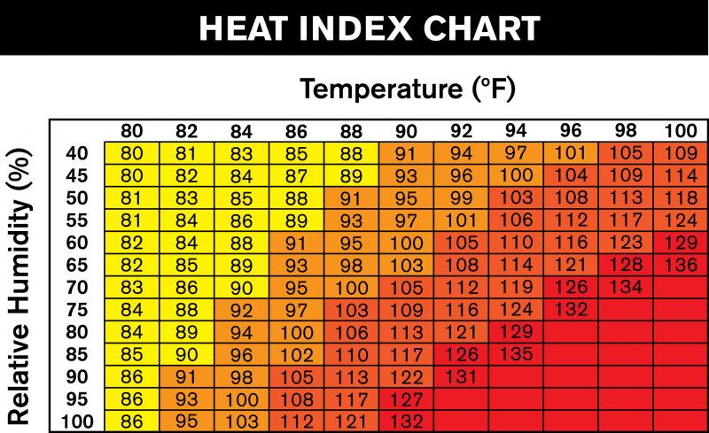Heat Chart. Видео temperature and humidity e6. Heat Index. Humidity 75% это плохо?. Index temp